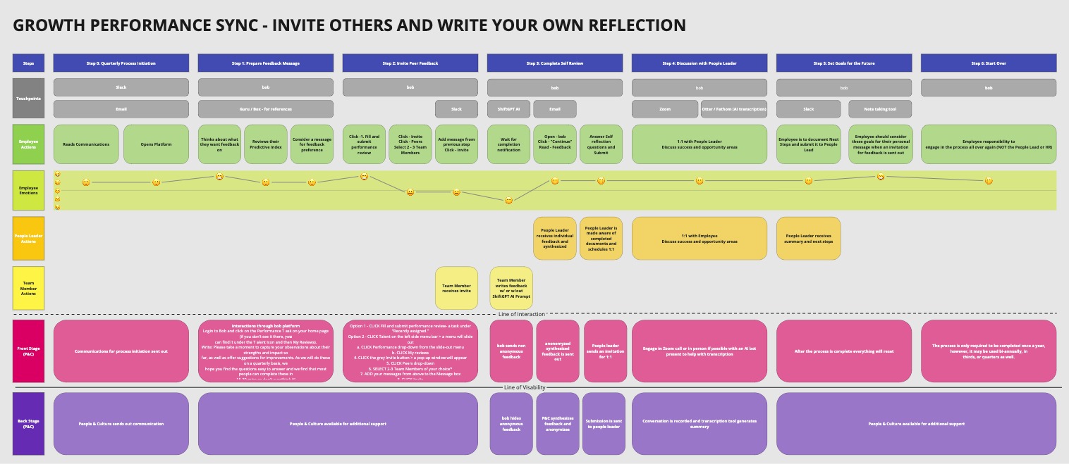 Portfolio Assets – GPS Process