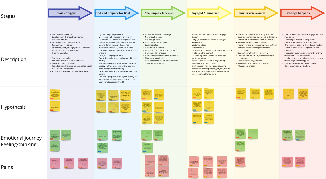 Portfolio Assets – Journey map