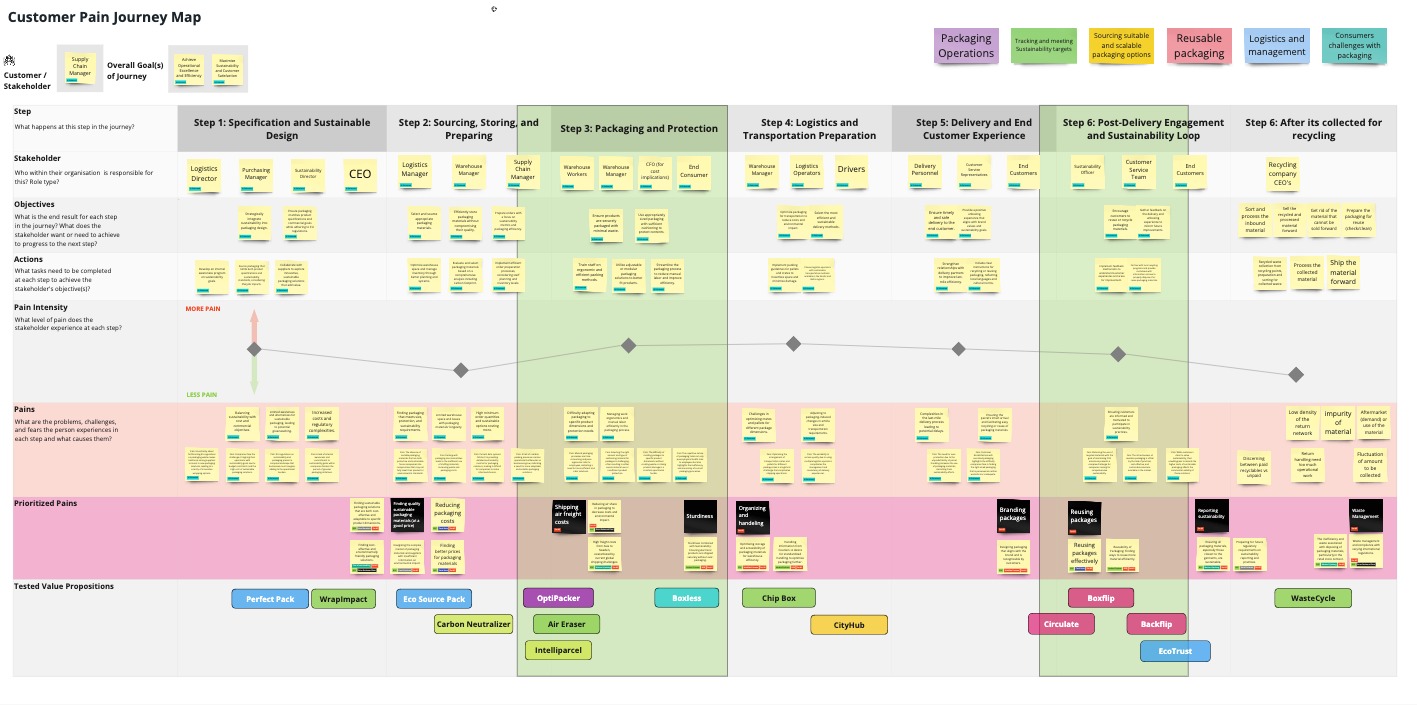 Portfolio Assets – Pain Journey MapPOSTI