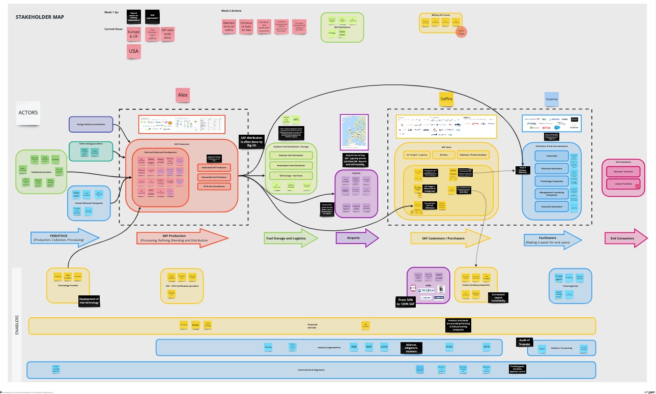 Portfolio Assets – Stakeholder MapAIRBUS